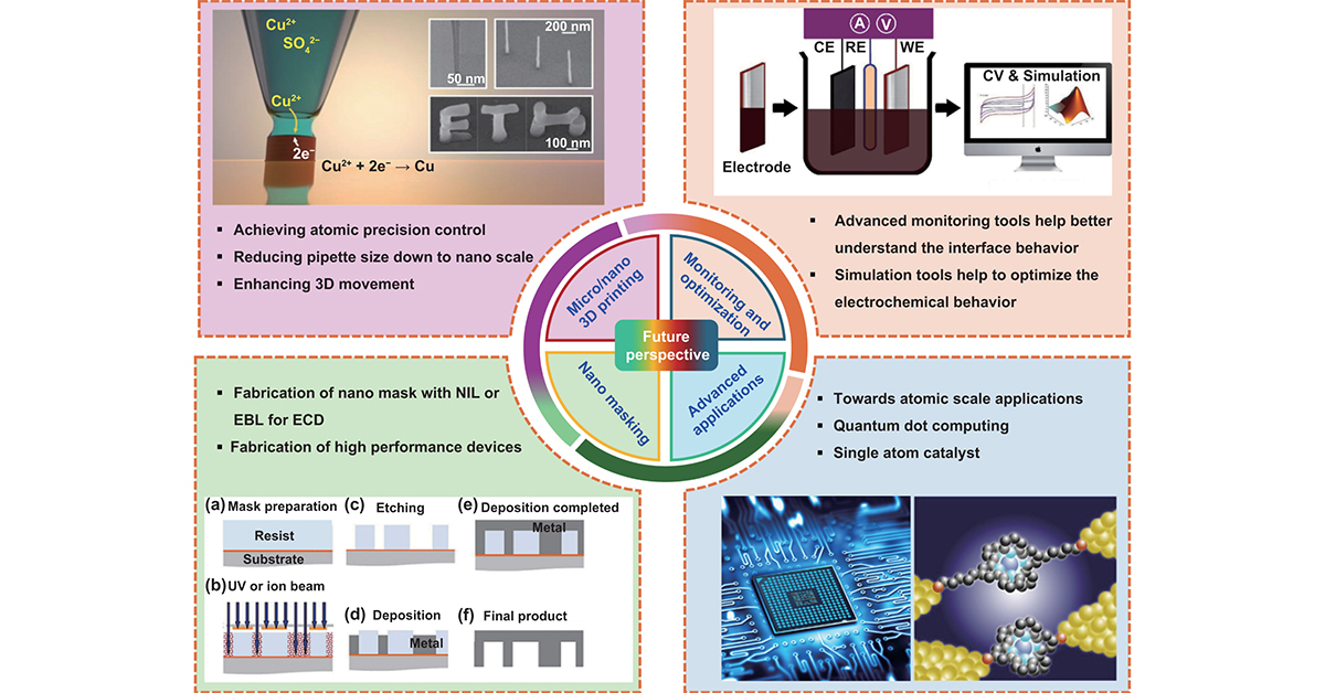 IntJExtremManuf's tweet image. This review explores the basics of EC-ACSM, investigates #ElectrochemicalDeposition techniques, highlighting their advantages, limitations, and the role of #InSituMonitoring and advanced simulations in #ProcessOptimization. @BJUT1960
#IJEM #OpenAccess: doi.org/10.1088/2631-7…