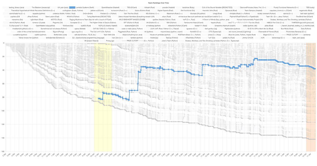 38th place in #icfpcontest
As always - it was fun
icfpcontest2025.github.io/aedificium.html