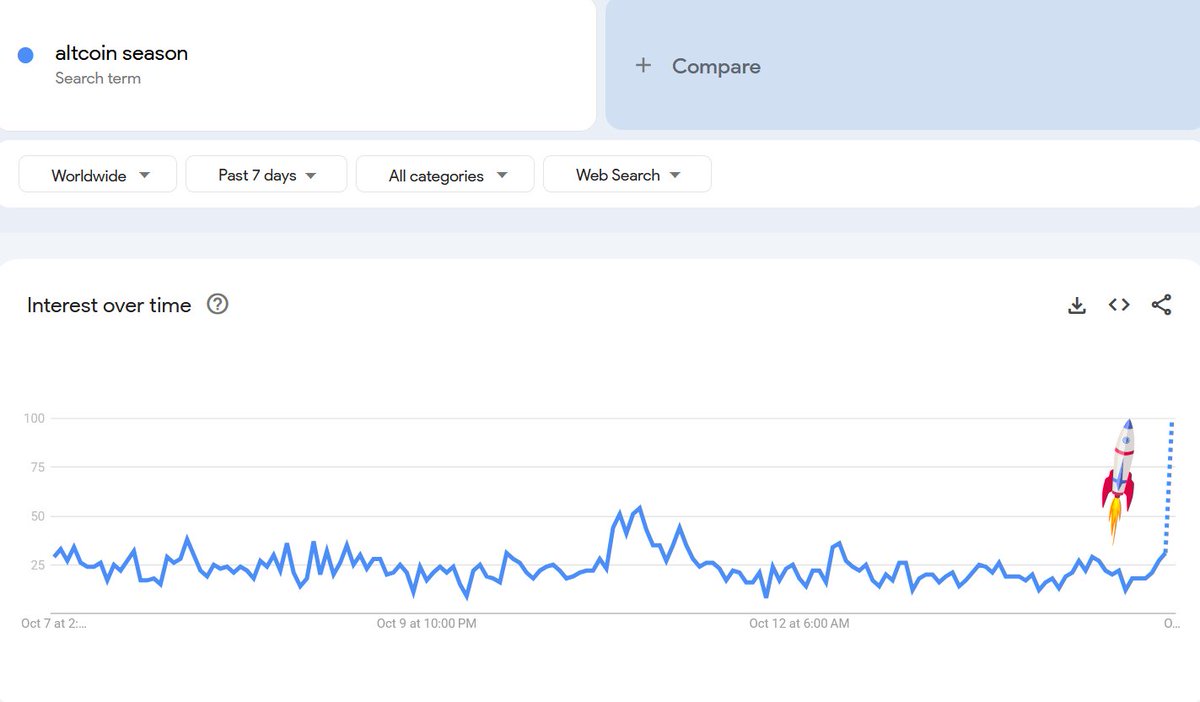 GOOGLE TRENDS FOR “ALTCOIN SEASON” ARE EXPLODING.

Retail is waking up.

Altseason hype is real. 🚀