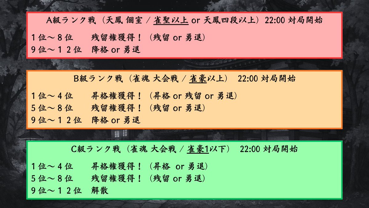#雀士高専【チーム応募】
・1チーム：2名から参加可能！
・高専生、講師陣と交流しやすい
・段位戦同様のシンプルな対局ルール
・短期間の参加しやすいスケジュール（高専同様）
・昇降段付きのリーグ戦（スリル満点‼️😱）

参加方法や詳細は引用元をチェック✔️