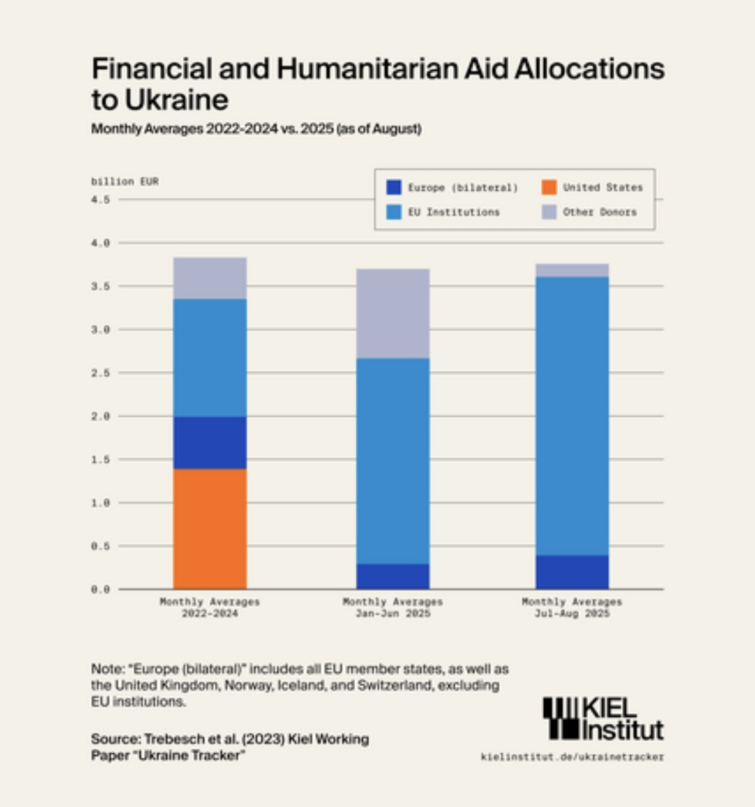 NEW: According to a new report from the Kiel Institute, military aid to Ukraine dropped sharply in July–August 2025 despite NATO’s new Prioritized Ukraine Requirements List (PURL) initiative.

The study shows a 43% decline in total military assistance compared to the first half
