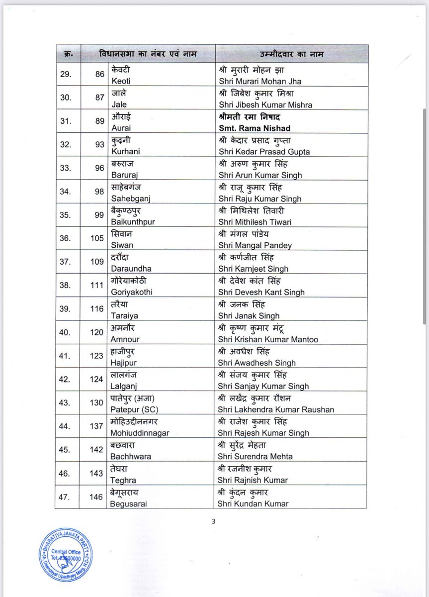 Matrize_NC's tweet image. बिहार चुनाव के लिए बीजेपी ने 71 उम्मीदवारों की पहली लिस्ट जारी की. देखें पूरी लिस्ट

#BiharBjp #BiharNDA #CandidateList #BiharElections #MatrizeNews
