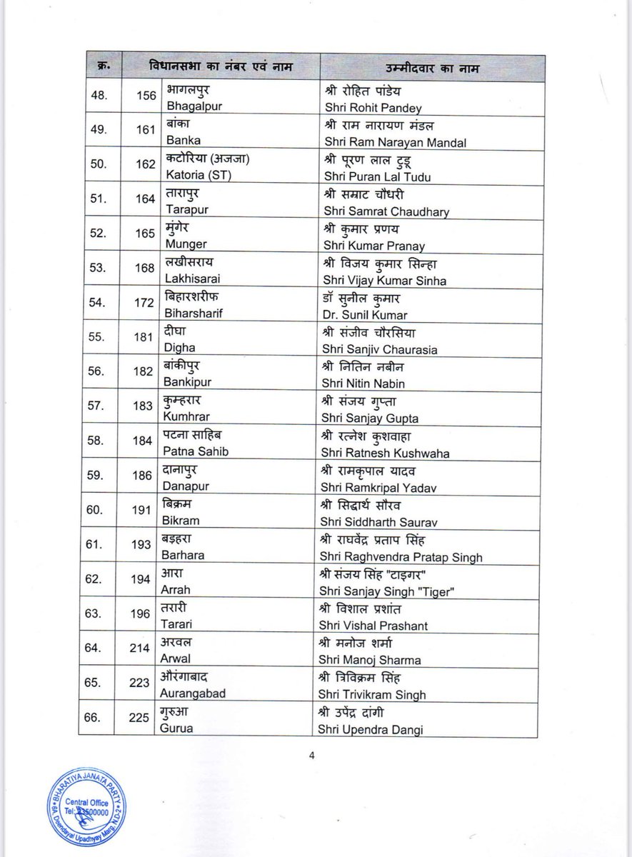Matrize_NC's tweet image. बिहार चुनाव के लिए बीजेपी ने 71 उम्मीदवारों की पहली लिस्ट जारी की. देखें पूरी लिस्ट

#BiharBjp #BiharNDA #CandidateList #BiharElections #MatrizeNews