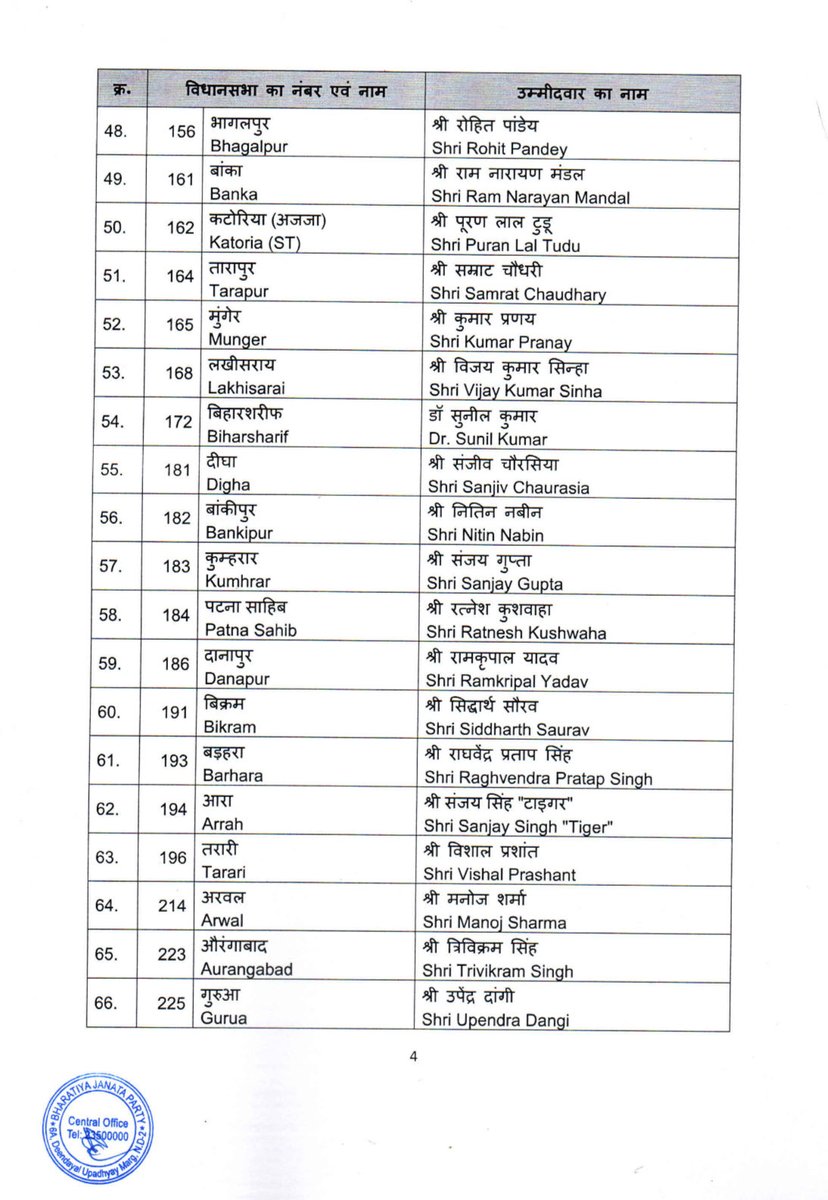 BJP4India's tweet image. भारतीय जनता पार्टी की केंद्रीय चुनाव समिति ने बिहार में होने वाले विधानसभा चुनाव 2025 के लिए निम्नलिखित नामों पर अपनी स्वीकृति प्रदान की है। (1/2)