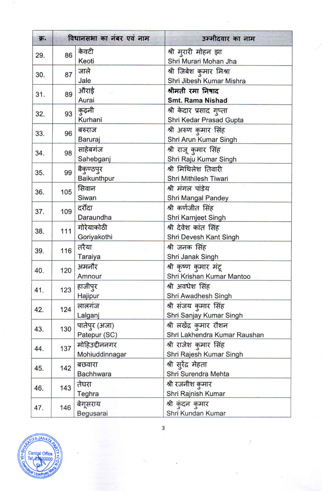 Bihar Election 2025: भाजपा के 71 उम्मीदवारों की लिस्ट जारी, दोनों डिप्टी CM समेत 13 मंत्री लड़ेंगे चुनाव