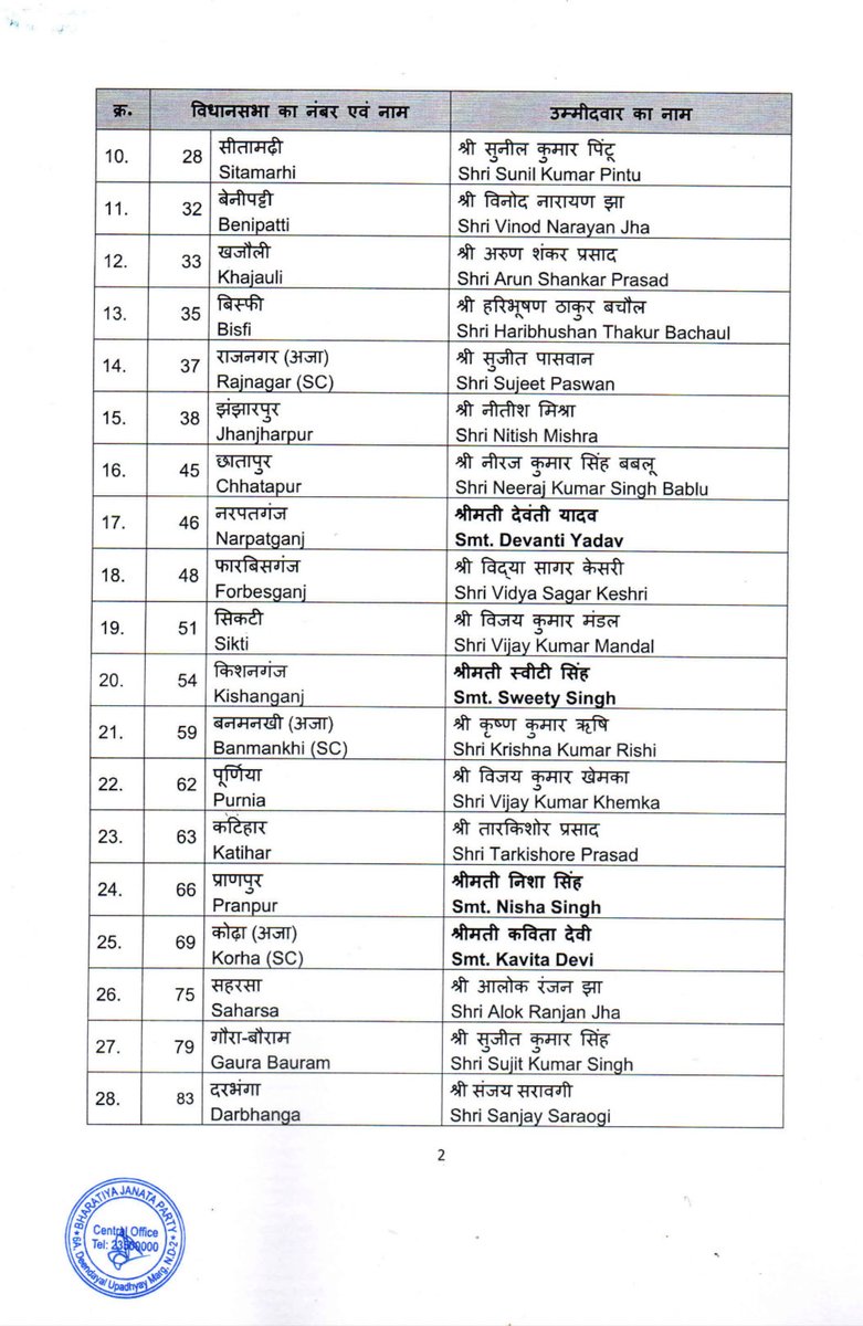 BJP4India's tweet image. भारतीय जनता पार्टी की केंद्रीय चुनाव समिति ने बिहार में होने वाले विधानसभा चुनाव 2025 के लिए निम्नलिखित नामों पर अपनी स्वीकृति प्रदान की है। (1/2)