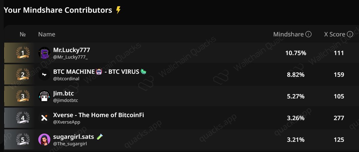 Good Morning CT 

Just launched my Personal Mindshare Leaderboard on <a href="/wallchain_xyz/">Wallchain Quacks</a> 🦆
Massive thanks to everyone driving the most valuable mindshare with me this month:

<a href="/Mr_Lucky777_/">Mr.Lucky777</a> – ZBIT warrior
<a href="/btcordinal/">BTC MACHINE🤖 - BTC VIRUS🦠</a> – Momentum navigator
<a href="/jimdotbtc/">Jim.btc</a> – Web3 music mystic
<a href="/XverseApp/">Xverse - The Home of BitcoinFi</a> –
