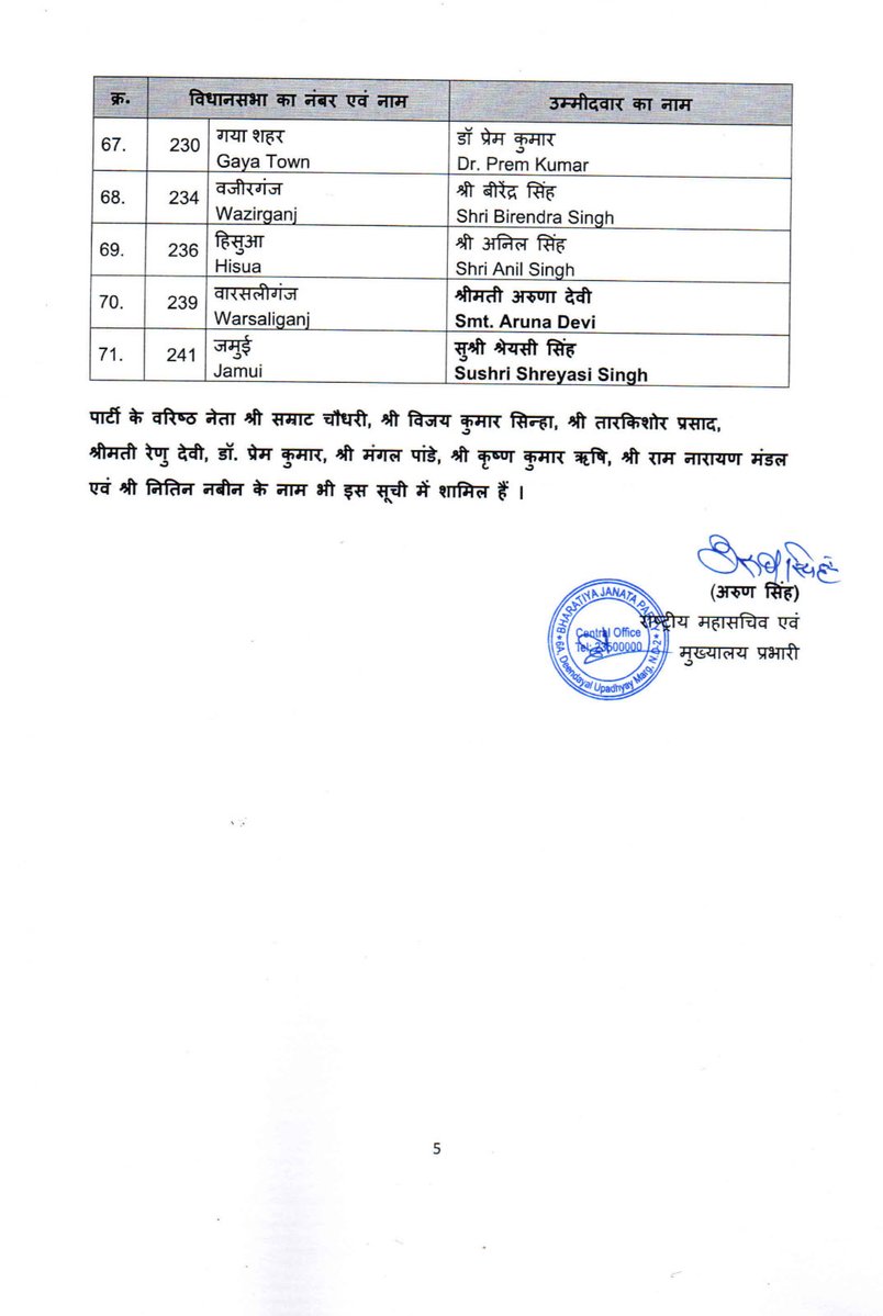 BJP4India's tweet image. भारतीय जनता पार्टी की केंद्रीय चुनाव समिति ने बिहार में होने वाले विधानसभा चुनाव 2025 के लिए निम्नलिखित नामों पर अपनी स्वीकृति प्रदान की है। (2/2)
