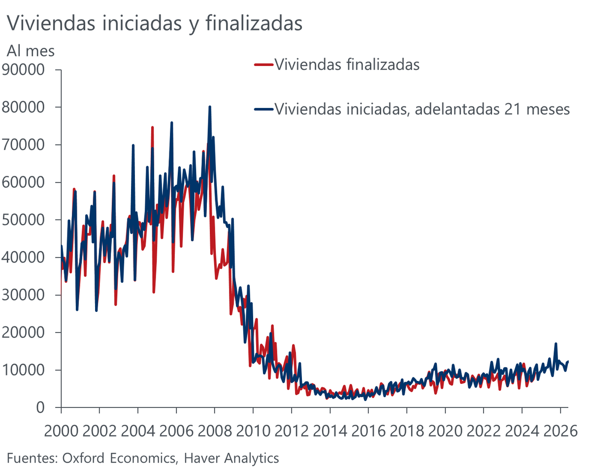 Tenemos un sabido problema de falta de vivienda. Curiosamente, es una de las pocas variables donde tenemos bola de cristal para saber a donde vamos.

Sabemos casi exactamente cuantas viviendas nuevas tendremos en los próximos dos años. Crecen más rápido pero no serán suficientes.