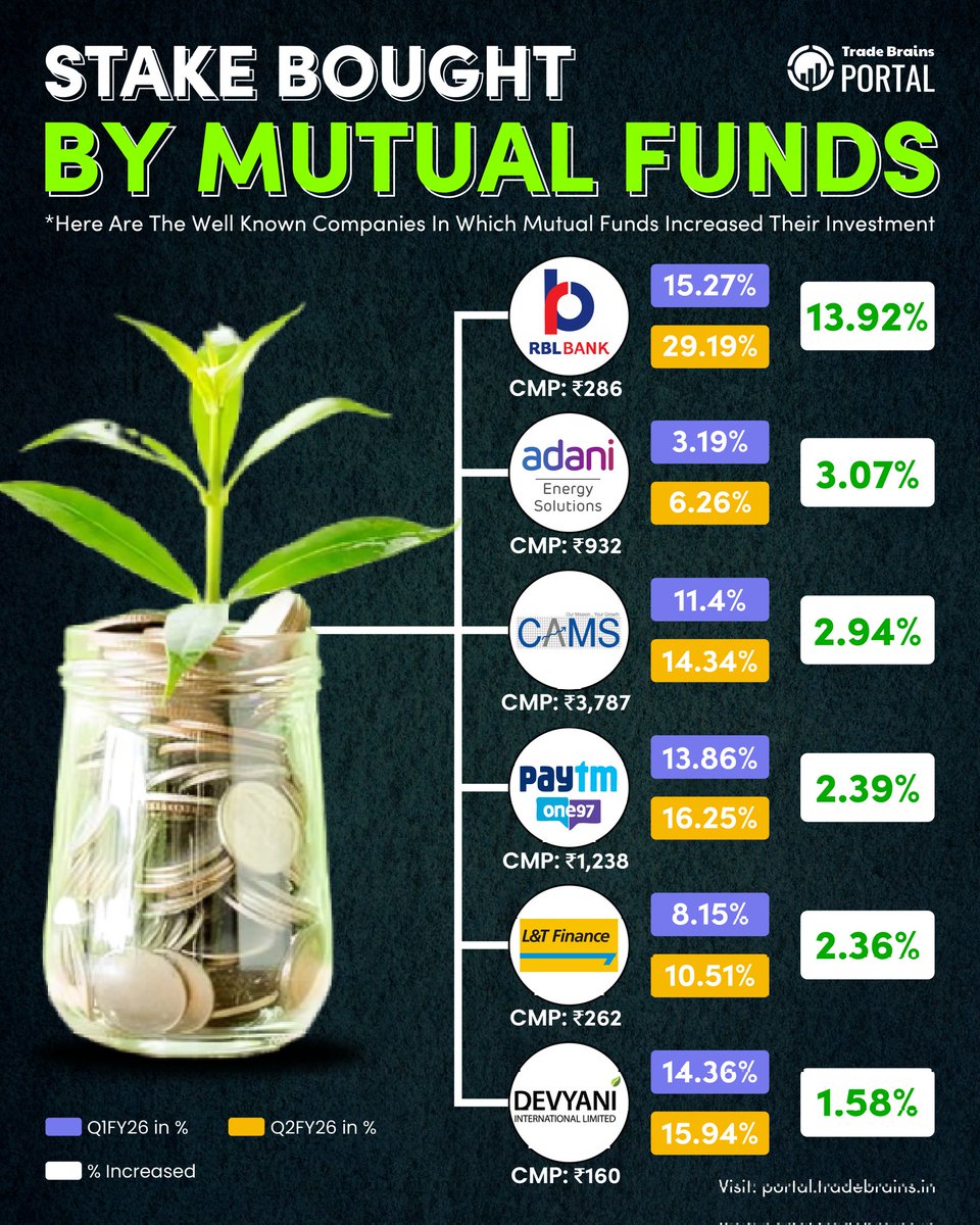 💼 Big Moves by Mutual Funds! Here are the well-known companies where mutual funds have recently increased their stakes. 📈