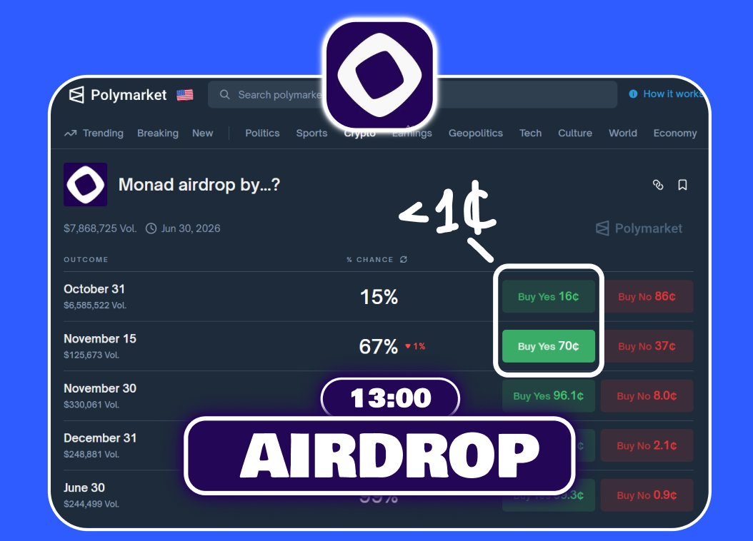 ArchiveExplorer's tweet image. Be ready. Today at 13:00 UTC Monad opens the claim
During and after the claim, there might be a lot of news related to the airdrop itself
Right now, YES (until October 31) and YES (until November 15) are priced at 0.16 and 0.7 - meaning there’s potential profit if you buy both…