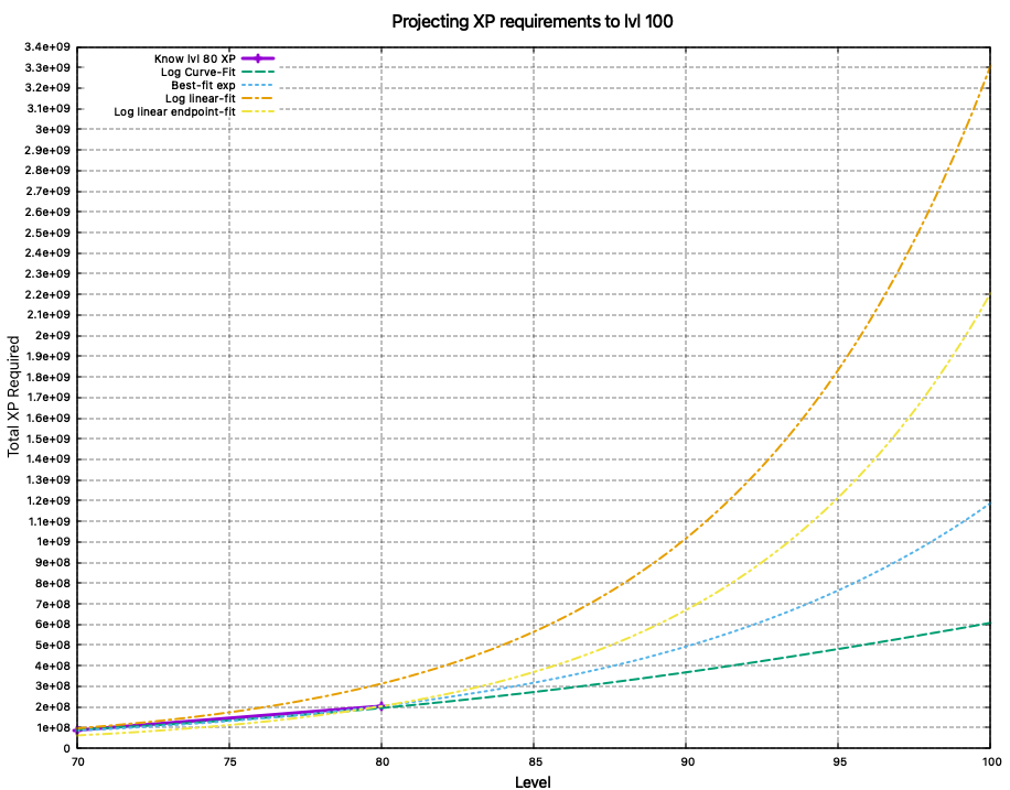 bmenrigh_pogo's tweet photo. Here are several different approaches to projecting the XP requirements beyond level 80.

There are reasonable arguments to be made for each of these fitting approaches, I wouldn't call any one of them more predictive than the others.

The most conservative one (green) fits a quadratic to the log of the XP requirement and projects a total cost at level 100 to be ~600M

The best-fit line of the log (orange) of the XP produces the most extreme projection, at about 3.3B needed.

If we just draw an exponential curve (yellow) through the two endpoints (lvl 10 and 80) it predicts 2.2B needed.

If we best-fit an exponential directly (blue) it highly favors reducing error around level 80, at the cost of terribly inaccurate predictions for the earlier levels. It predicts a lvl 100 cost of about 1.2B.