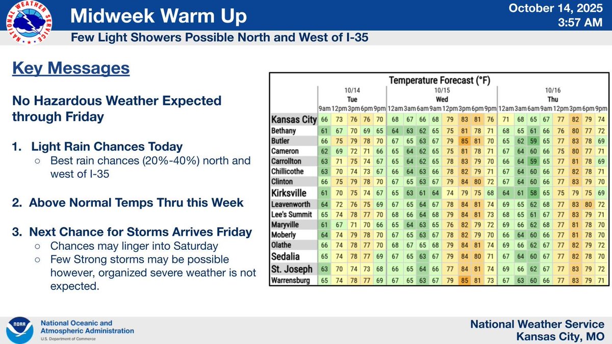 There is a chance for a few light showers today over  northeast KS and northwest MO otherwise expect a mostly cloudy day. What there isn't a chance of today, or this week, is Fall! Temps will be well above normal with highs in the 70s today and into the 80s on Wed, thru Friday