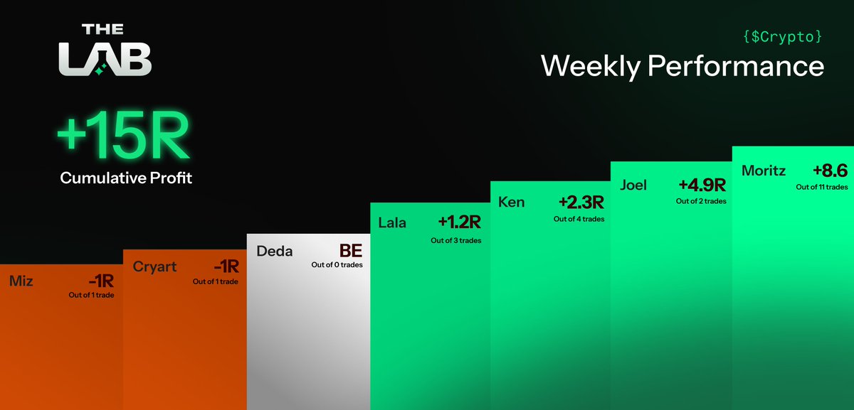 TheLabTrading's tweet photo. While others talk hindsight, The Lab closed the week +15R.
All trades live. All commentary transparent🧪 https://t.co/bA1h4v13AP