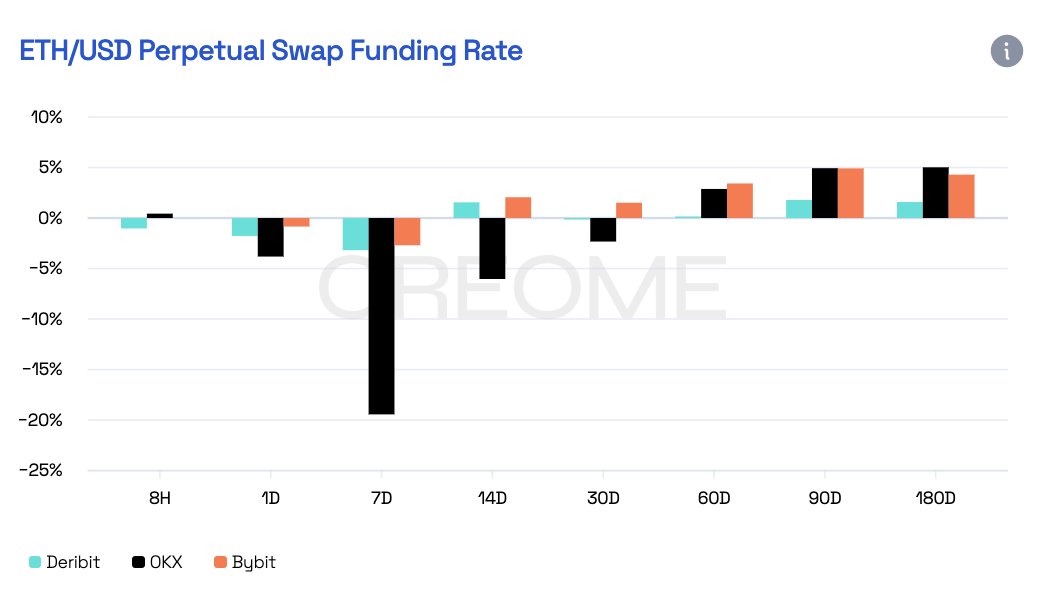 oreome_data's tweet photo. 3/3 ETH
Funding dipped negative on OKX and stayed soft elsewhere, reflecting balance-sheet stress and lighter long exposure after validator exits.

Keep an eye on vol data -> https://t.co/jbOVYUXi5E

#ETH #OptionsTrading #Volatility #OKX #CryptoDerivatives https://t.co/mQ3rLqdlwJ