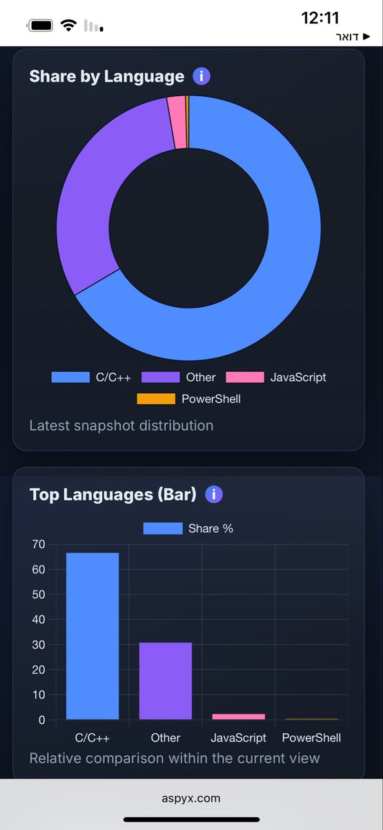 RShmider's tweet image. A Malware Language Monitor dashboard:
Malware Language Monitor is a lightweight dashboard that shows which programming languages and toolchains are trending across recent malicious activity.
Take a look at:
aspyx.com/tools/malware-…