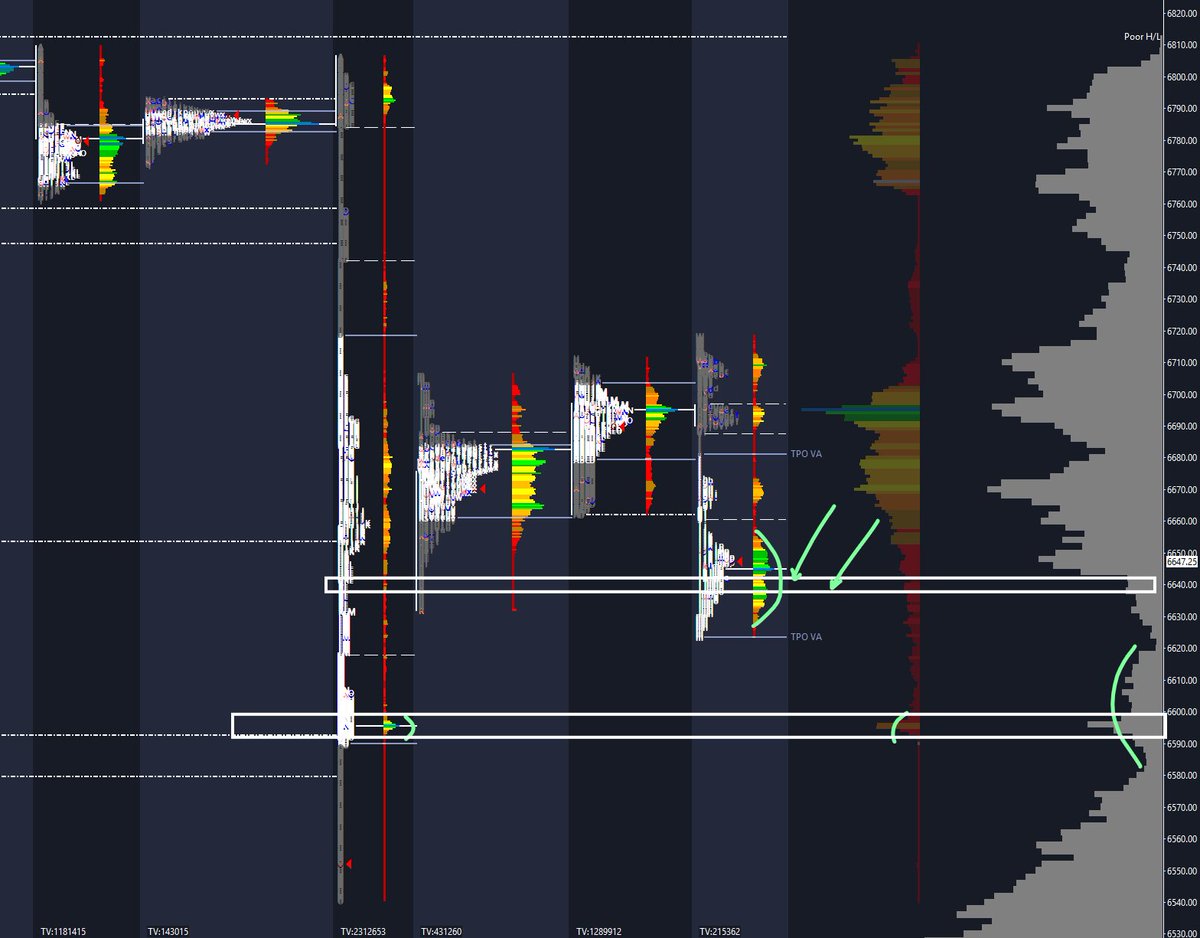 $NQ_F $ES_F 

Huge dependence on 24,640 &amp; 6640 on the session to hold the bid or let the market slip right up. 

The acceptance and hold above these areas is what the buyer wants to see and would turn things back around after overnight acceptance failure. 

Under we target 6595 &amp;