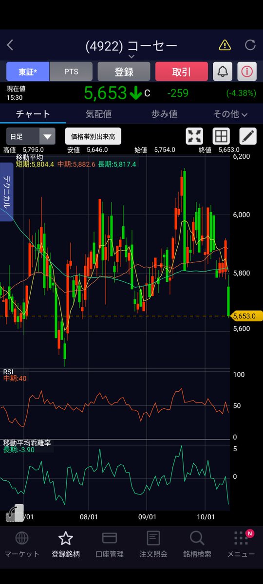こうなりました🥲やはり日経に足並みを揃える事は重要です。分かってるけど😮‍💨もはや私より下手な人っていないんじゃない？とも思えるレベル。観察は続けますが、状態は横ばいとして、新値更新、完全に前安値コマコマでも出ないと入れません。引退もちらつくなぁ…