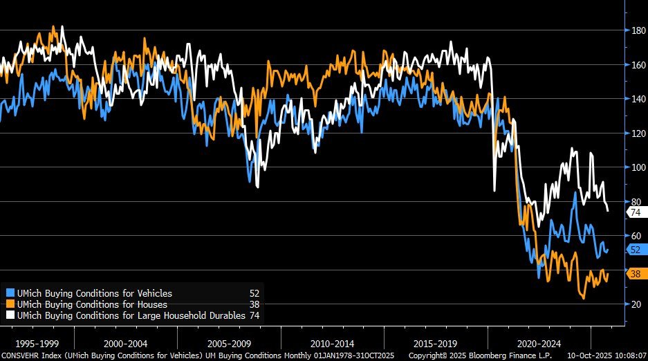 Flows_Invest's tweet photo. 🟠Americans aren’t buying big-ticket items.

According to the latest University of Michigan survey, buying conditions for homes, cars, and household goods have all fallen to record lows.

Mortgage rates above 6%, flat real incomes, and tight credit are straining consumers — and it’s now showing up in spending data.

When even durable goods take a hit, it’s a clear sign: the U.S. consumer, long the engine of growth, is running out of fuel.