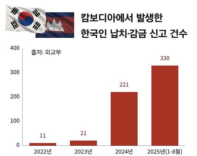 yasgreen615's tweet image. 先日、カンボジアで闇バイトさせられていた韓国人大学生が遺体で発見
そればかりでなくカンボジア国内で拉致される韓国人が4年間で90倍に急増中
報道によると韓国人は通常、組織間で1万~1万2千ドル(約150〜180万円)で取引されるが大学生はわずか2千ドル(約30万円)で売られてきた…