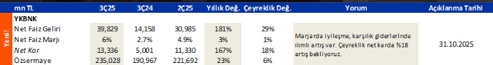 İş Yatırım'ın Yapı Kredi Bankası 3.çeyrek net kâr beklentisi 13.336 milyon TL. Yıllık değişim %167, çeyreklik değişim %18. #ykbnk