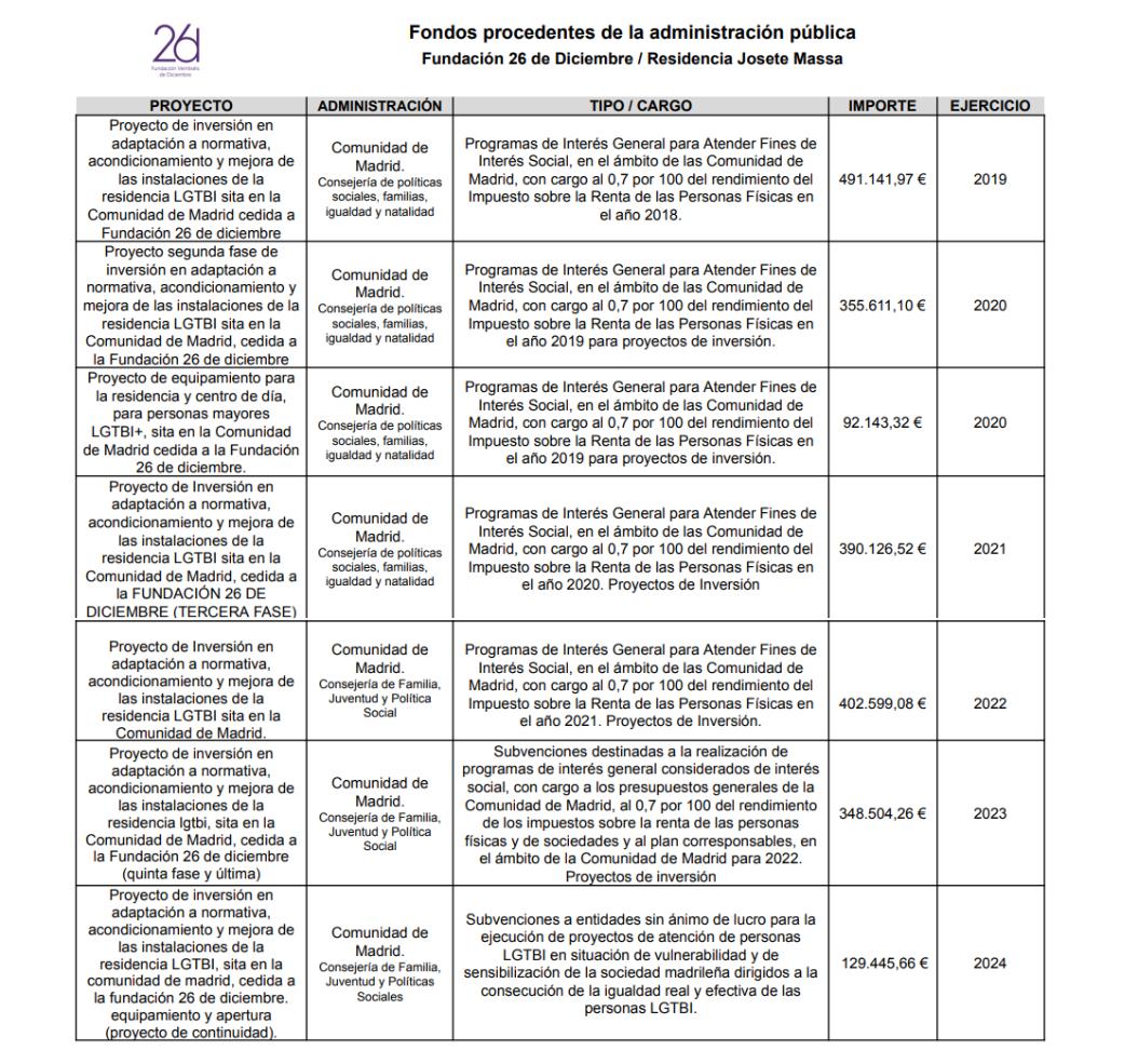 La Comunidad de Madrid ha cedido un edificio público y regalado +2 millones de euros en subvenciones para crear "La primera residencia de mayores LGBTIQ+ de España".

Vivimos en Black Mirror.