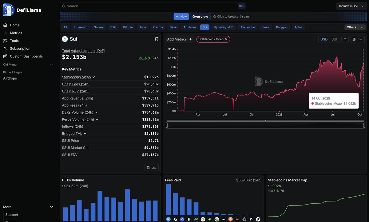 a1997ik's tweet photo. Sui’s stablecoin market cap has once again exceeded $1B, ranking it among the top 10 networks! In under just 3 weeks, the stablecoin market cap doubled, and why is this?

Probably because of the phenomenal partnership with @ethena, which is bringing $suiUSDe https://t.co/3aArARrkyQ