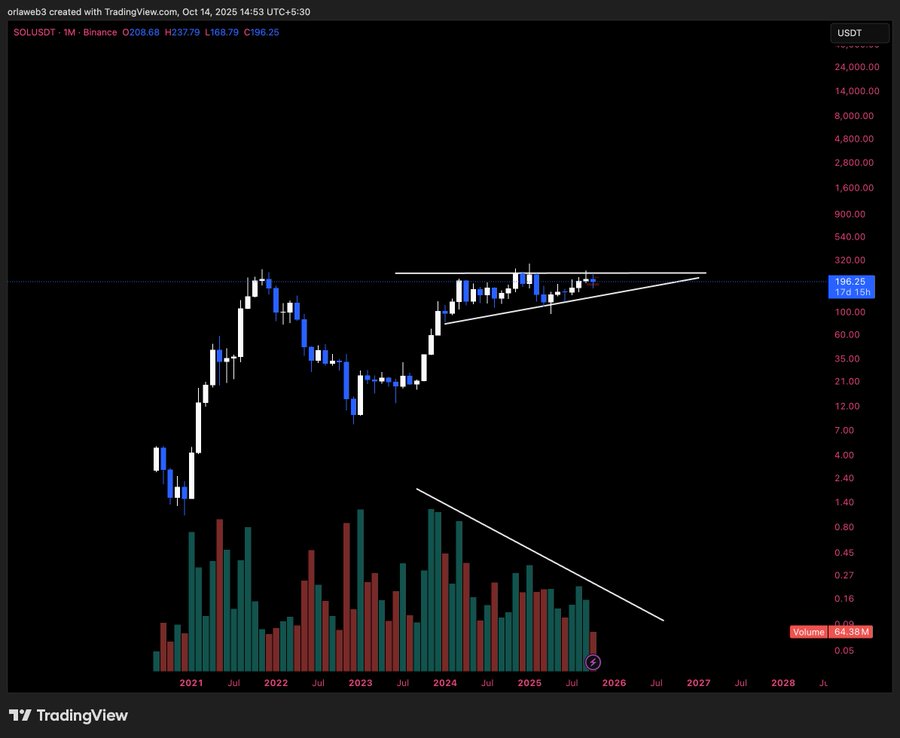 TradingView chart displaying BNBUSDT cryptocurrency pair price data from August 2021 to December 2027, featuring blue and red candlesticks for price movements, green and red volume bars at the bottom, a blue trend line connecting lows from mid-2023 to early 2024, a green trend line from late 2023 upward, and a projected blue trend line extending into 2027 suggesting potential price increase to around 4000, with labels for 1D timeframe and volume.