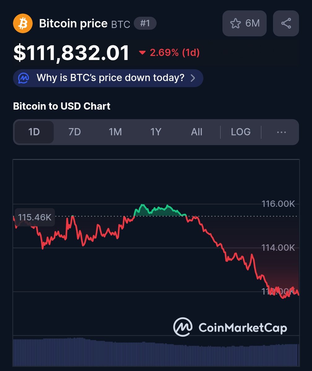 Intinya, Bitcoin ($BTC) anjlok ke bawah US$112.000 setelah Bloomberg melaporkan Tiongkok ngasih sanksi ke anak perusahaan Korea Selatan Hanwha Ocean yang berbasis di AS. Pasar langsung panik takut perang dagang AS–Tiongkok bakal berlanjut, padahal baru aja dua negara itu sempat