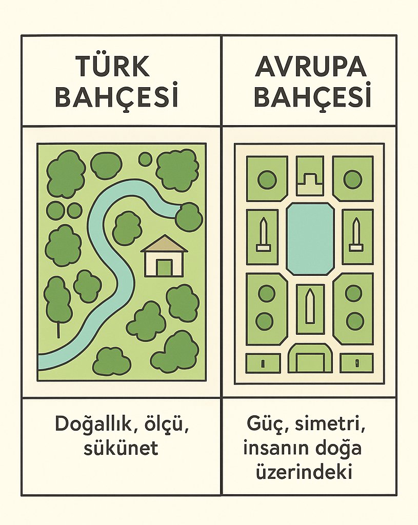 Türk (Osmanlı) ile Evropa klasik bahçe anlayışının farkına bakınız. Biri olgun, tabiat ile çatışmayıp, onun varlığını olduğu gibi kabul ederken; diğeri ergen gibi kendini doğaya karşı ispatlama derdinde. Sathi insanlar elbette kolay kavranan Evropa modelini seçecektir.