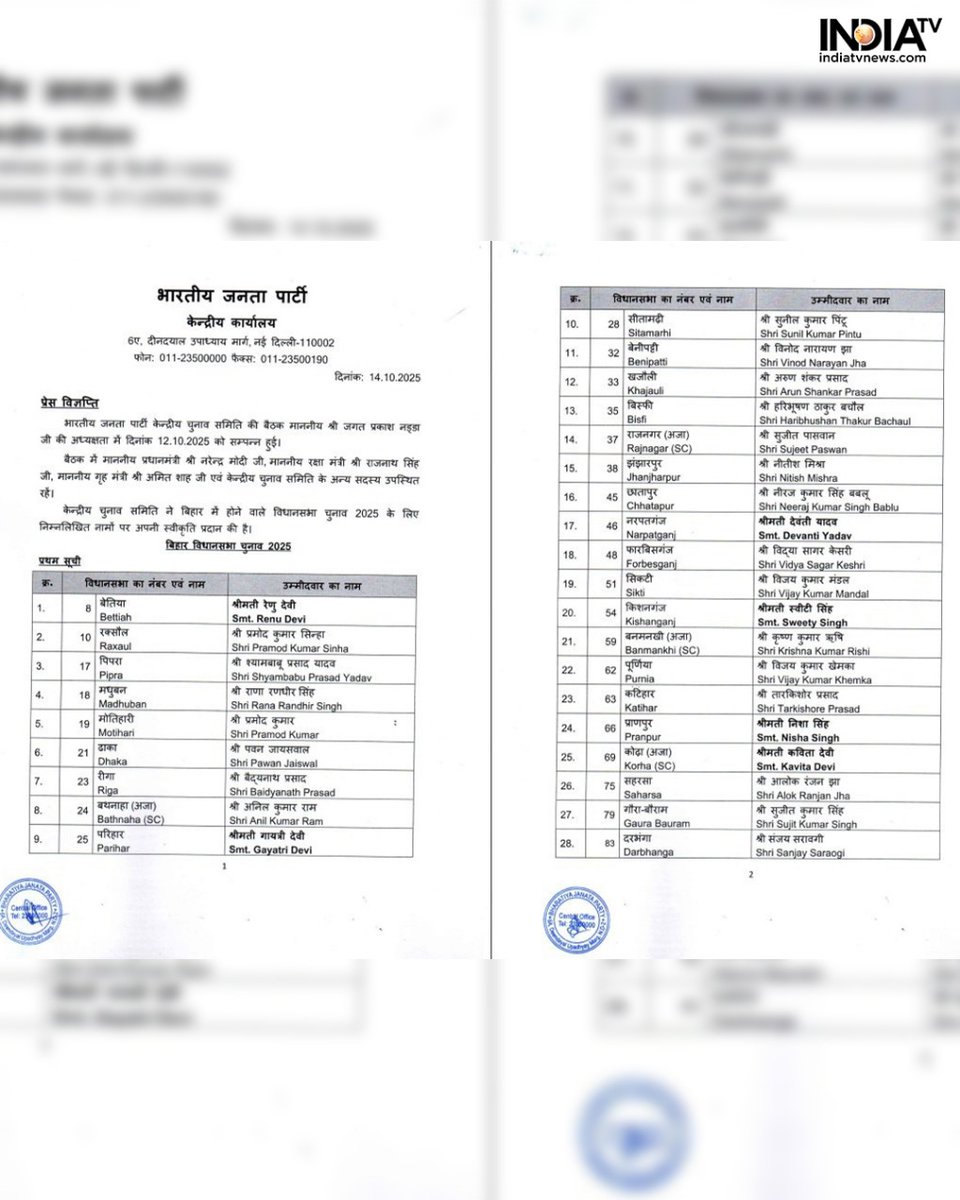 indiatv's tweet image. The BJP has released its first list of candidates for the Bihar assembly elections 2025. 71 candidates have been given the ticket in the first list

Read more here:
tinyurl.com/27jbyt2s

#biharelection2025 #bjpcandidates #samratchaudhari #ElectionTickets