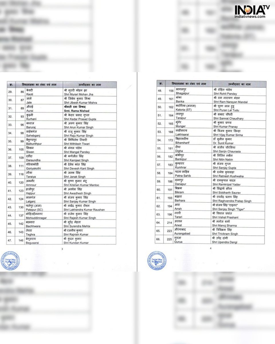 indiatv's tweet image. The BJP has released its first list of candidates for the Bihar assembly elections 2025. 71 candidates have been given the ticket in the first list

Read more here:
tinyurl.com/27jbyt2s

#biharelection2025 #bjpcandidates #samratchaudhari #ElectionTickets