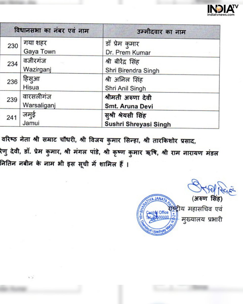 indiatv's tweet image. The BJP has released its first list of candidates for the Bihar assembly elections 2025. 71 candidates have been given the ticket in the first list

Read more here:
tinyurl.com/27jbyt2s

#biharelection2025 #bjpcandidates #samratchaudhari #ElectionTickets