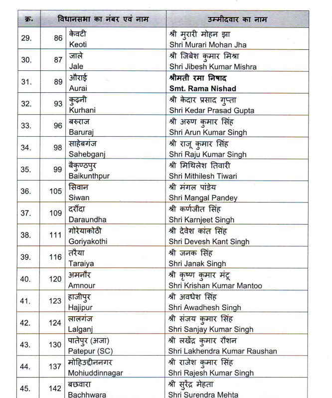 Daily24bharat's tweet photo. बिहार: बीजेपी ने जारी की 71 उम्मीदवारों की पहली लिस्ट

@BJP4India #BiharElections  #BJPFirstList https://t.co/MPKLuRLxQr