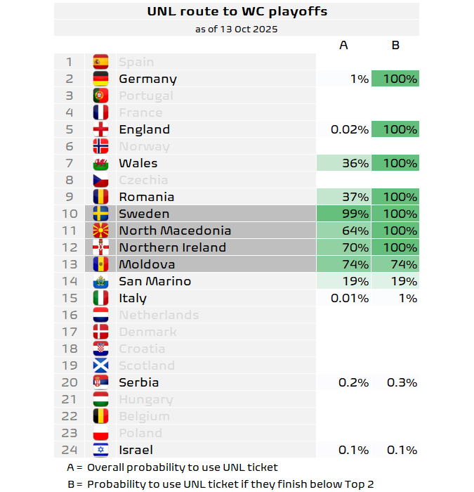🇽🇰 Kosovo winning in 🇸🇪 means that 🇷🇸 Serbia will almost surely NOT be able to use a 🏳️ UNL ticket to WC playoffs.

Their chances to be among the 4 🏳️ UNL teams have now dropped to 0.2%.

This means 🇷🇸 Serbia will have to finish 2nd in their group if they want to reach 🌍 WC