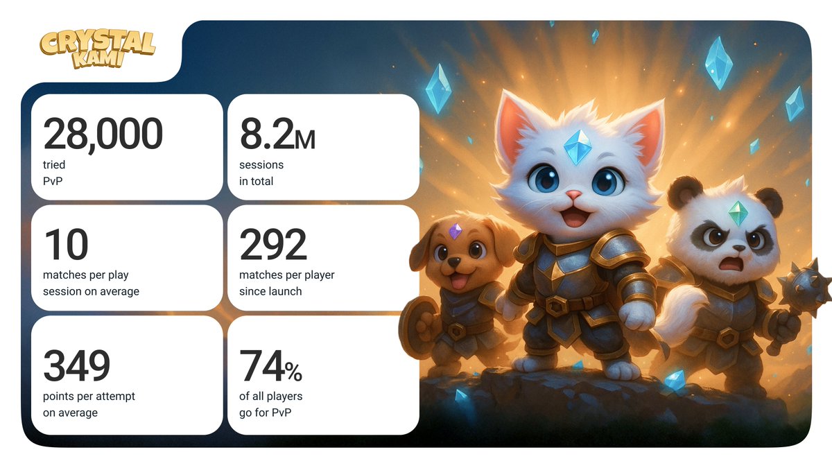⚔️ PvP has been on fire for months — here’s what the battles look like in numbers:

• 28K players joined the battles
• 8.2M sessions in total
• Around 10 rounds per session
• 292 plays per player since launch
• 349 points per attempt on average

Looks like the Kami aren’t
