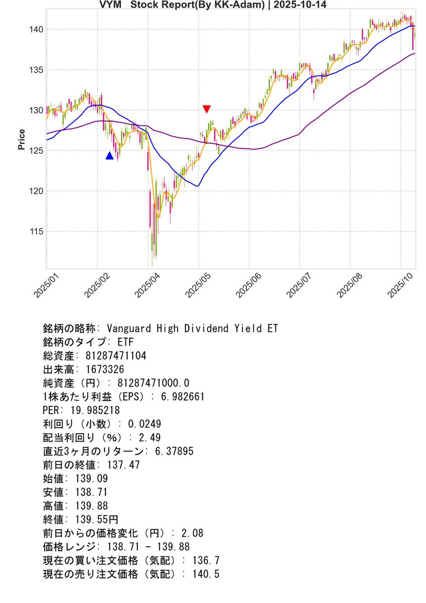 SupportBot_01's tweet image. Post Day : 2025年10月14日
※ Trial Operation Now
#Python #KK_Adam
