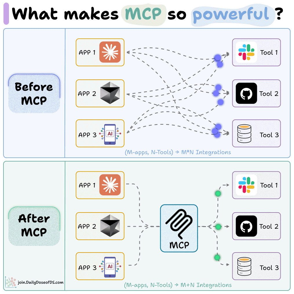 The power of MCP explained in one picture!

Without MCP:
- Every LLM app wrote its own tool integration
- M apps &amp; N tools = M×N integrations

With MCP:
- Create an MCP server for your tool and plug it into an LLM app
- You go from M×N integrations to M+N integrations