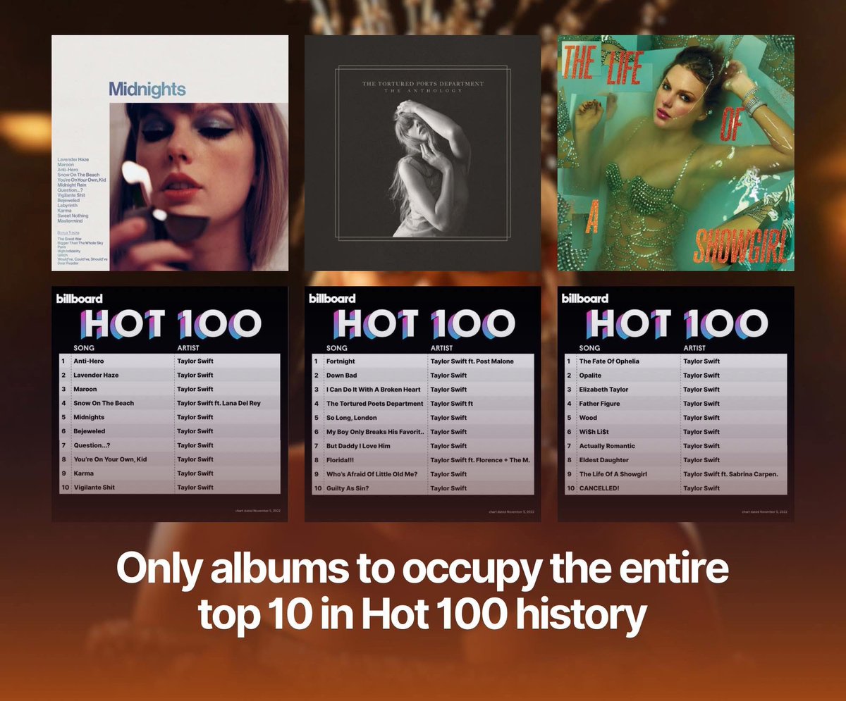 TSstatistics's tweet image. 📊 Taylor Swift has occupied the entire Top 10 of the Billboard Hot 100 with all three of her latest studio albums!
• Midnights (2022)
• The Tortured Poets Department (2024)
• The Life of a Showgirl (2025)
No other artist has ever done it even once!