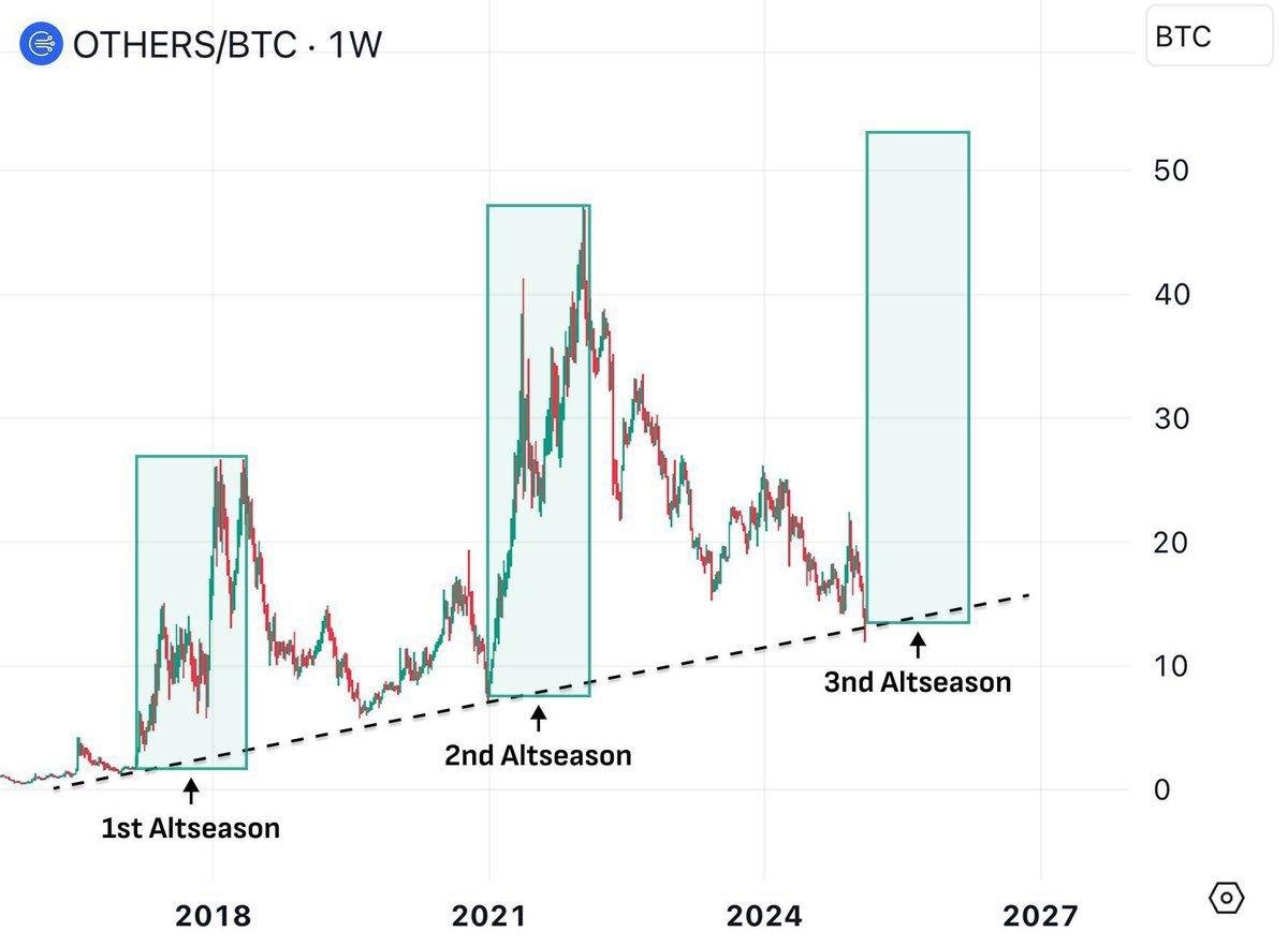 rektfencer's tweet image. Altseason III
├─ start: 15/10/25
└─ end: 20/12/25
Good luck :)