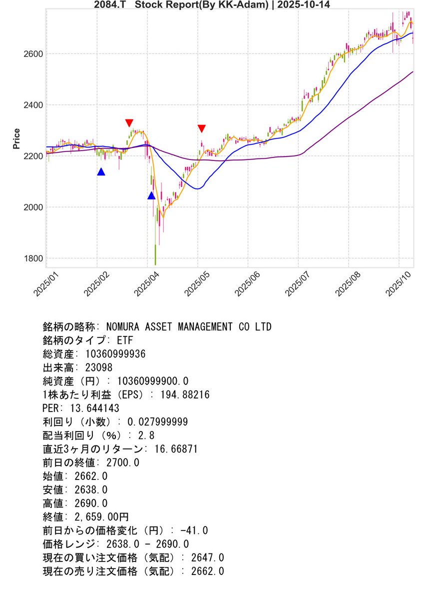 SupportBot_01's tweet image. Post Day : 2025年10月14日
※ Trial Operation Now
#Python #KK_Adam