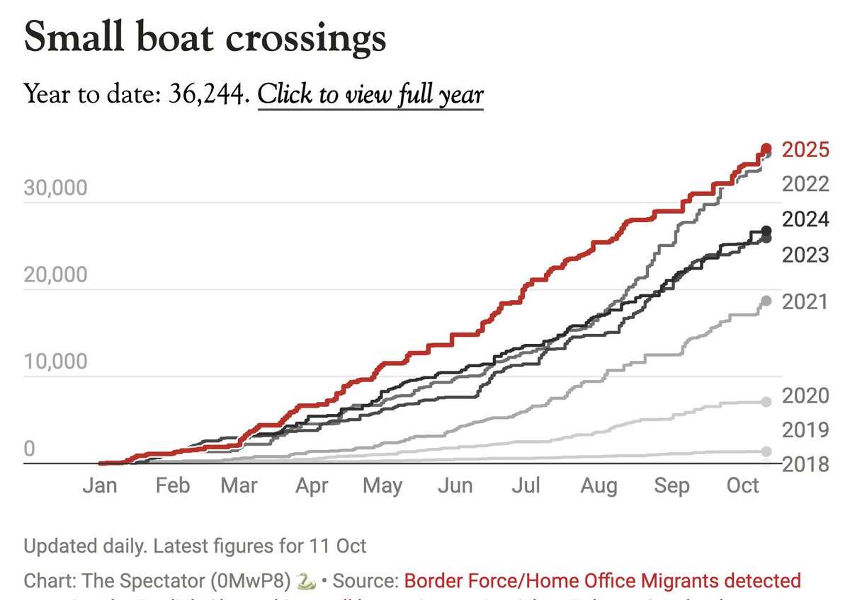 tomhfh's tweet image. The year 2025 is the highest on record for small boat crossings.
Never have so many unwanted boats successfully made their way across the channel since 1066.