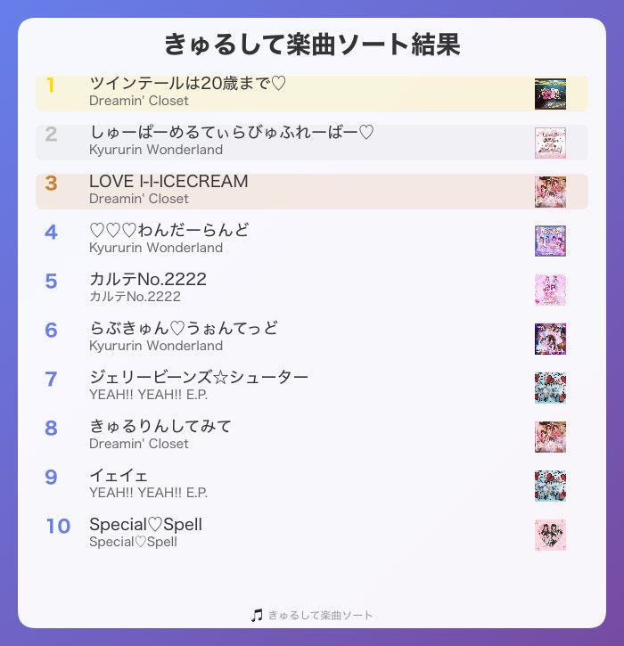 きゅるしての好きな楽曲TOP10 
ツイン20から好きになりました🩷✨
#きゅるしてソート
mofuku.net/kyuru/