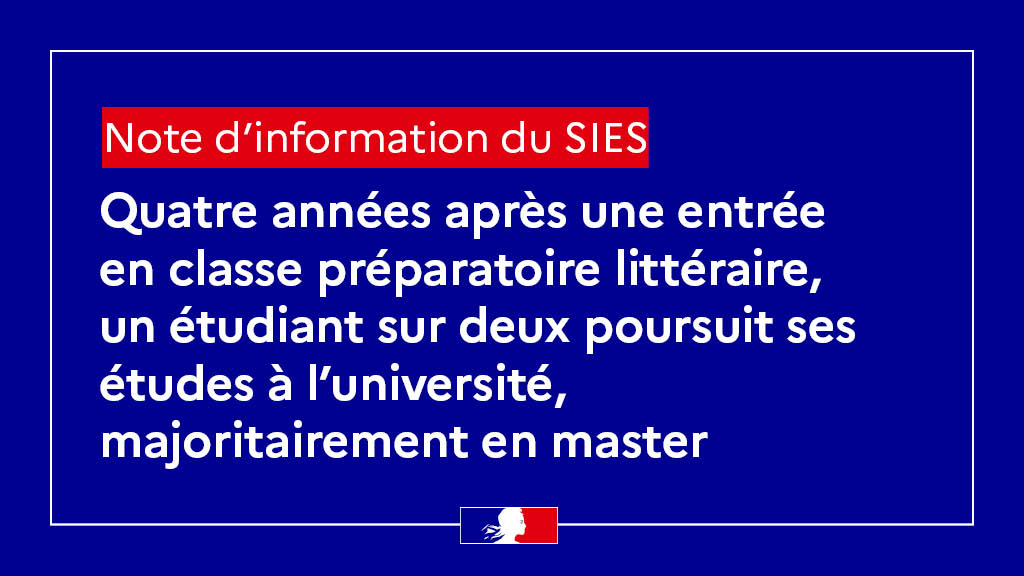 📢 Les parcours dans l’enseignement supérieur des entrants en CPGE littéraire sont notamment liés à leurs résultats au baccalauréat, au nombre d’années d’inscription et la sélectivité de la classe préparatoire choisie.

Plus d'informations 👉 swll.to/VQbLIKG