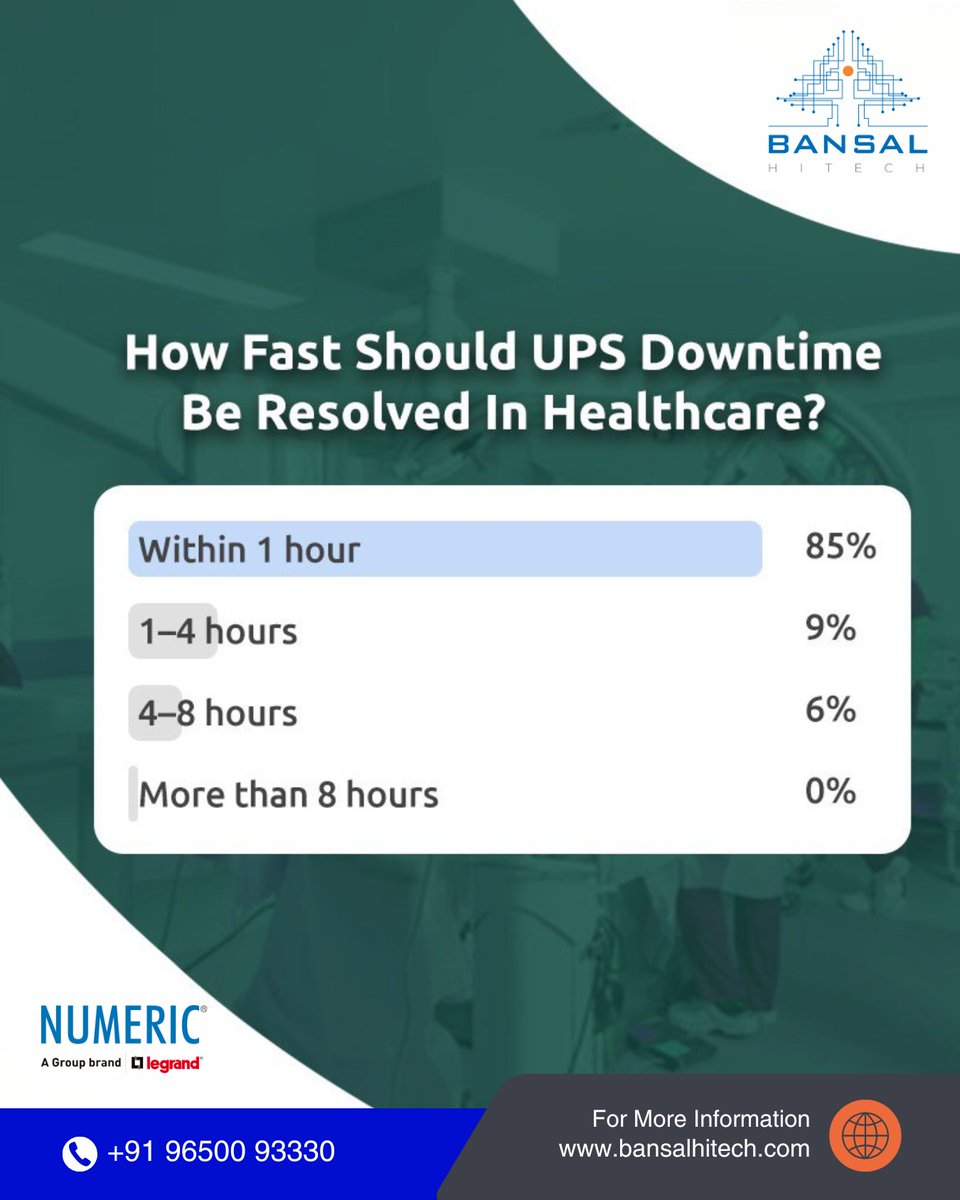 BansalHiTechSys's tweet image. ⚡ In healthcare, every second counts. 🏥
Power loss isn’t an option — it’s life-saving reliability that matters.
With 24x7x365 support, Bansal Hitech Systems Pvt. Ltd. keeps care uninterrupted. 
🌐 bansalhitech.com
#BansalHitech #HealthcarePower #ReliableUPS #24x7Support