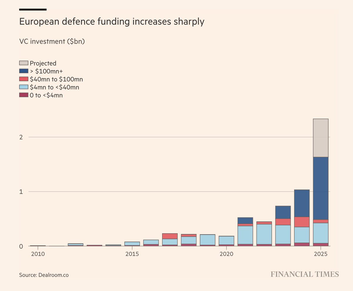 Venture capital is flooding into European defence startups — driven by the "perception" of growing threats. 

Imagine if this money went toward fighting the real threat we all face: the climate crisis.