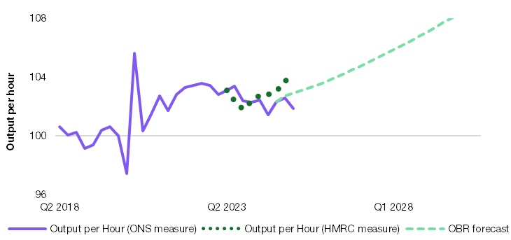 One of the more extraordinary aspects of this morning's UK labour market statistics is that the whole "productivity downgrade" story - with £10s of billions of tax incidentals at the Budget - is seriously questioned if you use the HMRC payroll data (and estimate hours worked of