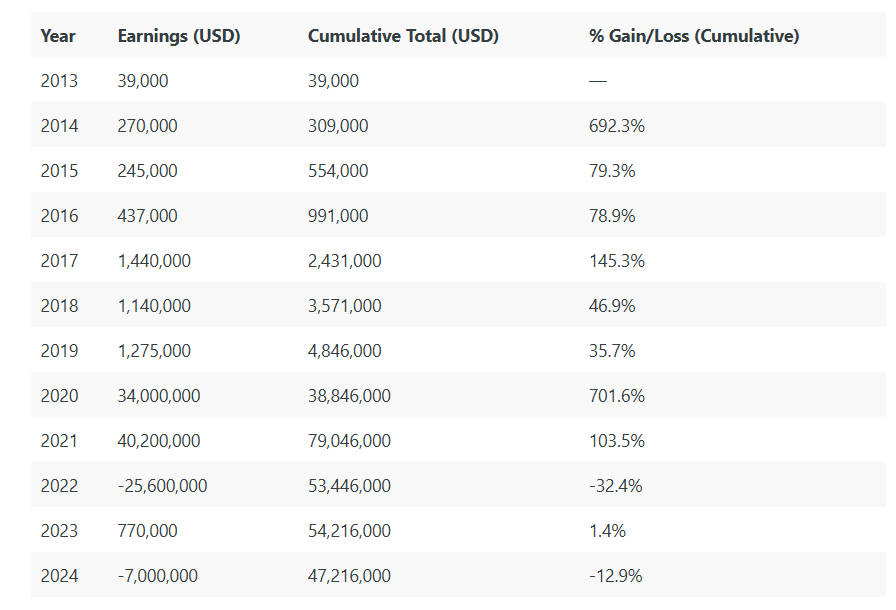 swing_ka_sultan's tweet photo. QULLAMAGGIE’S TAX RETURNS FOR 2024

Came across a Reddit thread today claiming that in Sweden, tax filings, including salary and capital gains, are public. The thread updates @Qullamaggie’s returns year by year using this data.

I thought many on Fintwit would find it interesting, so sharing it here. Based on those numbers (and a quick calculation through ChatGPT), his portfolio now stands around $50M, down roughly 40% from his 2021 peak.

Interestingly, before 2020–21, his portfolio was estimated around $5–6M, which aligns closely with what @muninn had earlier projected.

This is not meant to downplay his achievements, rather the opposite. His system generates massive gains and deep drawdowns, and that is exactly how he turned $5K into $100M in under a decade, which is nothing short of legendary.

It is also natural to hit a ceiling once your base gets that large. Even in U.S. markets, sustaining that kind of compounding on $100M is near impossible.

Wishing the GOAT a strong comeback beyond the golden $100M mark once again.

https://t.co/wIMO8fVgmu