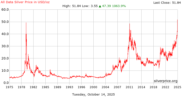 amrosesolomon's tweet image. Does $SILVER have more utility now than ever before?
Or is it just going to fall back again?