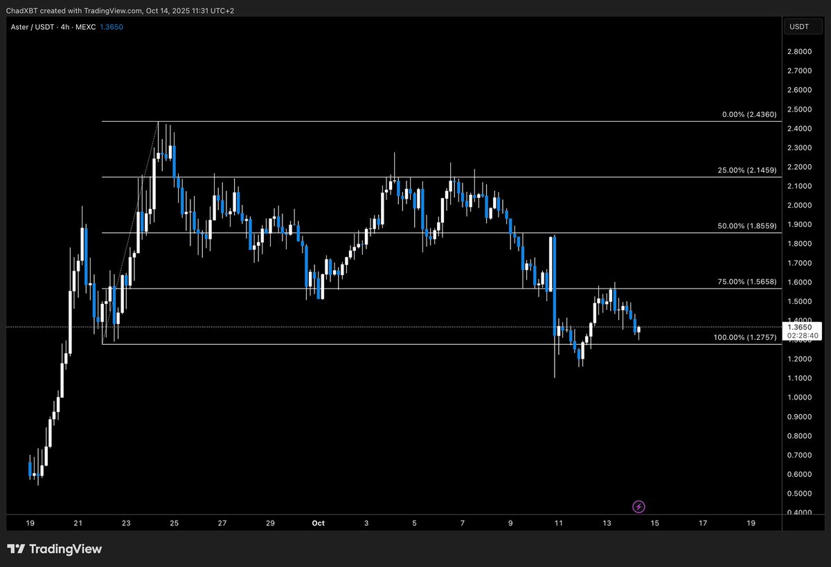 $ASTER near the range lows again. I’m looking for longs here.